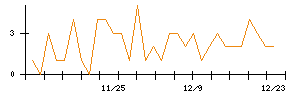 ＪＣＲファーマのシグナル検出数推移