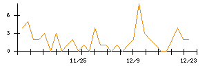 Ｗａｑｏｏのシグナル検出数推移