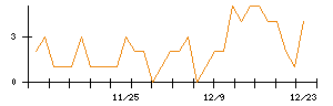 ＡＮＹＣＯＬＯＲのシグナル検出数推移