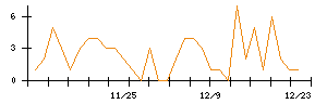 ｐｌｕｓｚｅｒｏのシグナル検出数推移