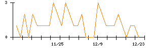 テリロジーホールディングスのシグナル検出数推移