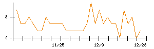 Ｒｅｂａｓｅのシグナル検出数推移