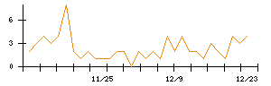 ＴＯＴＯのシグナル検出数推移