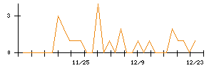 ＡＳＡＨＩ　ＥＩＴＯホールディングスのシグナル検出数推移