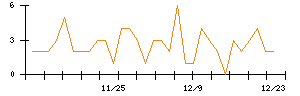 Ｍｉｐｏｘのシグナル検出数推移