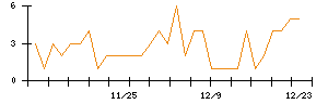 日本電解のシグナル検出数推移