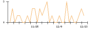 ＬＩＸＩＬのシグナル検出数推移