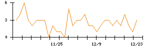 ＴＯＮＥのシグナル検出数推移