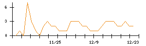 ＭＲＴのシグナル検出数推移