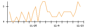 アイチコーポレーションのシグナル検出数推移
