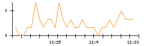 ＭＳ＆Ｃｏｎｓｕｌｔｉｎｇのシグナル検出数推移