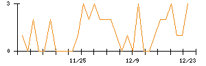キュービーネットホールディングスのシグナル検出数推移