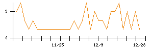 Ｉ−ＰＥＸのシグナル検出数推移