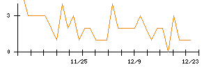 日本電子材料のシグナル検出数推移