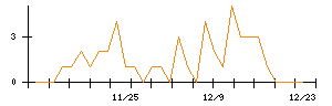 菊水ホールディングスのシグナル検出数推移