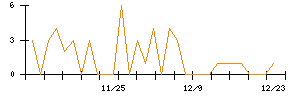 ＣＲＧホールディングスのシグナル検出数推移