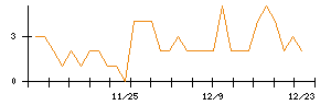 アンビスホールディングスのシグナル検出数推移