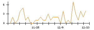 伸和ホールディングスのシグナル検出数推移