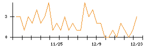 ＧＭＢのシグナル検出数推移