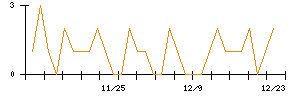 今仙電機製作所のシグナル検出数推移