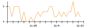アイリックコーポレーションのシグナル検出数推移