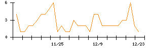 ＬＩＴＡＬＩＣＯのシグナル検出数推移