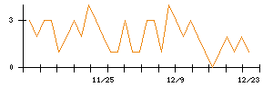 ゼンショーホールディングスのシグナル検出数推移