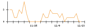 ＪＭＳのシグナル検出数推移