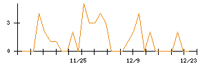 丸紅のシグナル検出数推移