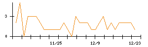 北日本銀行のシグナル検出数推移