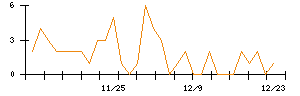 トモニホールディングスのシグナル検出数推移