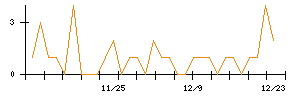 岡三証券グループのシグナル検出数推移