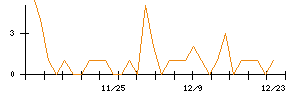 アニコム　ホールディングスのシグナル検出数推移
