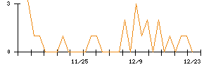 誠建設工業のシグナル検出数推移