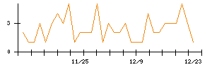 京極運輸商事のシグナル検出数推移