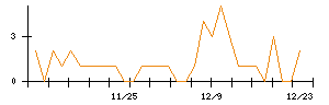 ＹＣＰホールディングス（グローバル）のシグナル検出数推移