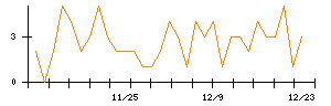 ＩＮＦＯＲＩＣＨのシグナル検出数推移