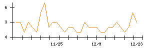 ＫＡＤＯＫＡＷＡのシグナル検出数推移