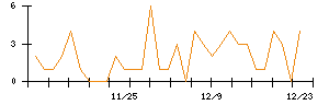 ＡＶｉＣのシグナル検出数推移