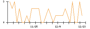 杉本商事のシグナル検出数推移