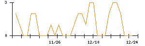 インターライフホールディングスのシグナル検出数推移