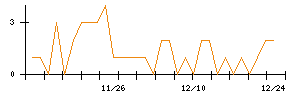 日本電技のシグナル検出数推移