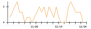 ＷＯＬＶＥＳ　ＨＡＮＤのシグナル検出数推移