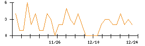 ＰｏｓｔＰｒｉｍｅのシグナル検出数推移