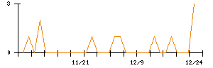 暁飯島工業のシグナル検出数推移