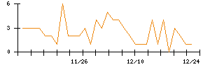 ＬＩＦＵＬＬのシグナル検出数推移