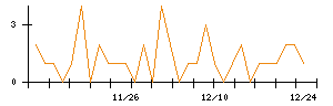 ＡＬＳＯＫのシグナル検出数推移