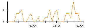 ＪＴＰのシグナル検出数推移