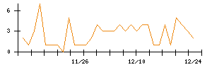 フルッタフルッタのシグナル検出数推移