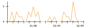 わらべや日洋ホールディングスのシグナル検出数推移
